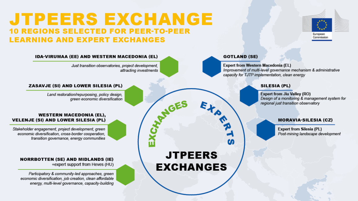 Slajd z wszystkimi incjatywami realizowanymi w ramach JTPeers Exchange w 2023 