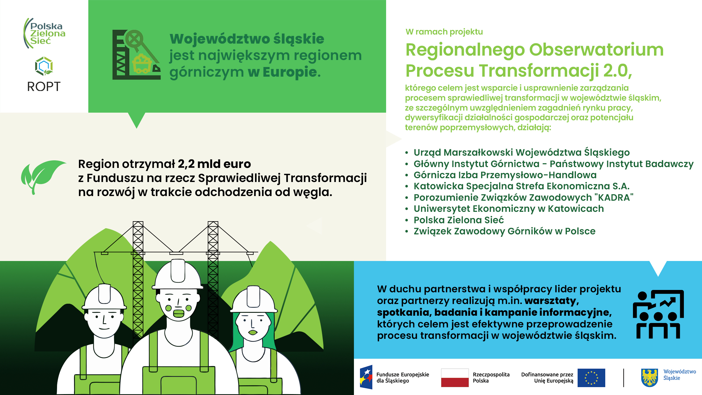 Infografika przedstawia rolę Województwa Śląskiego w sprawiedliwej transformacji. Region jest największym regionem górniczym w Europie i otrzymał 2,2 mld euro z Funduszu na rzecz Sprawiedliwej Transformacji. Projekt „Regionalne Obserwatorium Procesu Transformacji 2.0” wspiera zarządzanie transformacją, ze szczególnym uwzględnieniem rynku pracy, dywersyfikacji gospodarki i zagospodarowania terenów poprzemysłowych. W projekcie uczestniczą: Urząd Marszałkowski Województwa Śląskiego, Główny Instytut Górnictwa – PIB, Górnicza Izba Przemysłowo-Handlowa, Katowicka SSE, Porozumienie Związków Zawodowych „KADRA”, Uniwersytet Ekonomiczny w Katowicach, Polska Zielona Sieć, Związek Zawodowy Górników w Polsce. Działania obejmują warsztaty, spotkania, badania i kampanie informacyjne. Na dole widoczne logotypy Funduszy Europejskich, Rzeczpospolitej Polskiej, Unii Europejskiej i Województwa Śląskiego.