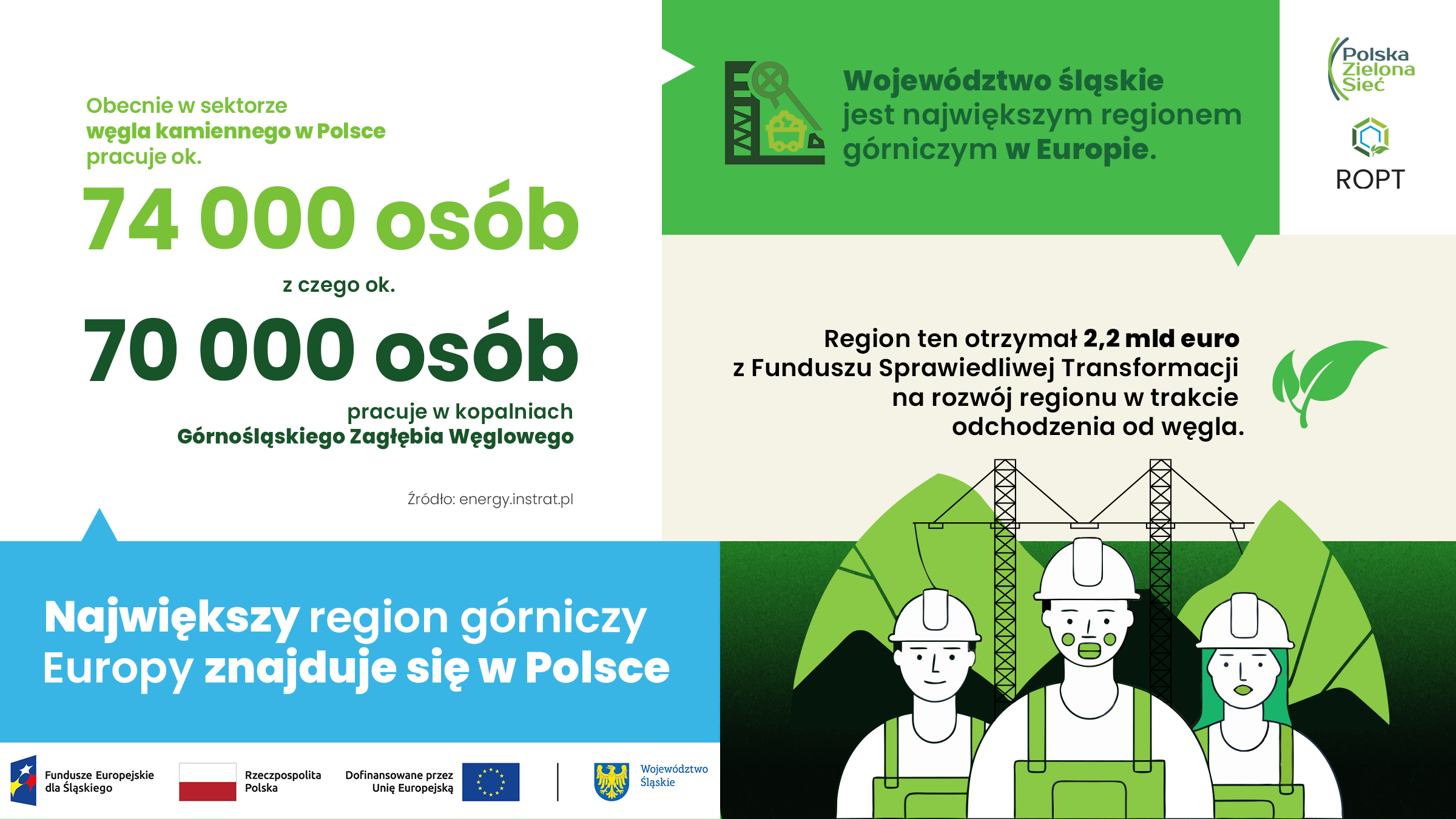 Infografika: w Polsce w górnictwie węgla kamiennego pracuje ok. 74 tys. osób, z czego 70 tys. w Górnośląskim Zagłębiu Węglowym. Województwo śląskie – największy region górniczy Europy – otrzymało 2,2 mld euro z Funduszu Sprawiedliwej Transformacji.