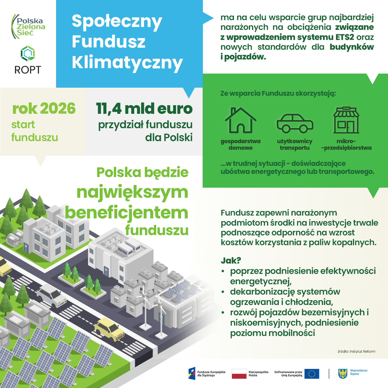 Infografika przedstawia założenia Społecznego Funduszu Klimatycznego. Wyjaśnia, że fundusz ruszy w 2026 roku i ma wspierać osoby, gospodarstwa domowe, użytkowników transportu i mikroprzedsiębiorstwa najbardziej narażone na koszty transformacji energetycznej. Polska, z przydziałem 11,4 mld euro, będzie największym beneficjentem funduszu, który sfinansuje inwestycje poprawiające efektywność energetyczną, dekarbonizację ogrzewania i chłodzenia oraz rozwój niskoemisyjnego transportu.