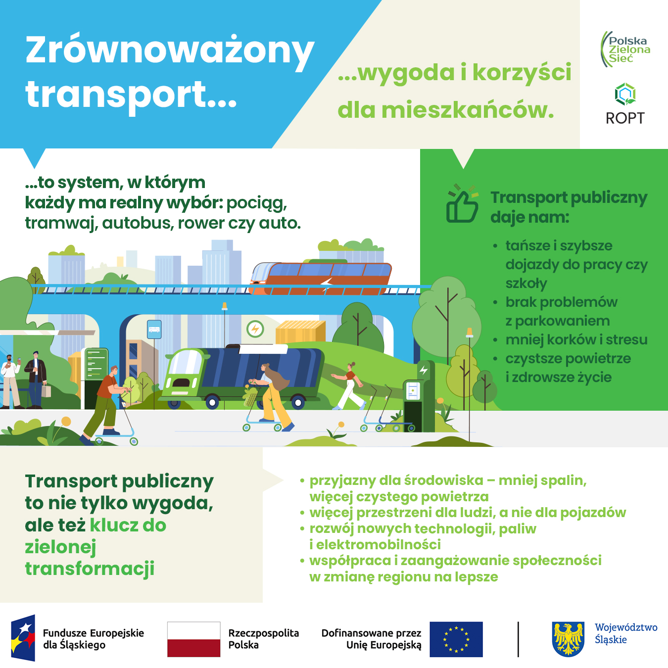 Infografika o zrównoważonym transporcie.Przedstawia ideę systemu, w którym każdy ma realny wybór środka podróży – pociąg, tramwaj, autobus, rower lub samochód. Pokazuje, że transport publiczny to nie tylko wygoda, ale też klucz do zielonej transformacji. Wskazuje jego zalety: tańsze i szybsze dojazdy, brak problemów z parkowaniem, mniej korków i stresu, czystsze powietrze oraz zdrowsze życie. Podkreśla również korzyści dla środowiska – mniej spalin, więcej czystego powietrza i przestrzeni dla ludzi, rozwój nowych technologii oraz współpracę społeczności w poprawie jakości życia w regionie. Na dole widoczne są logotypy: Fundusze Europejskie dla Śląskiego, Rzeczpospolita Polska, Unia Europejska i Województwo Śląskie.