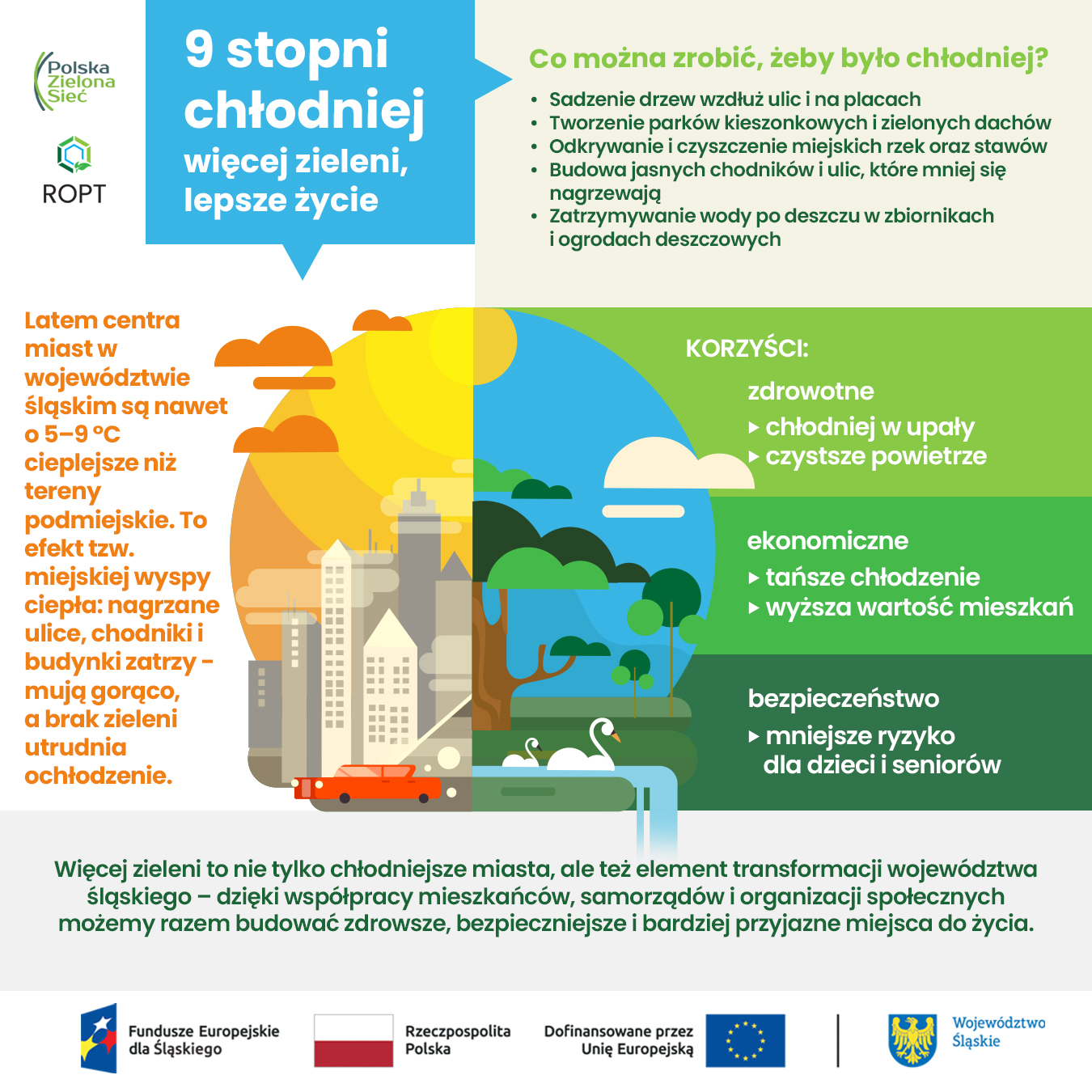 Infografika „9 stopni chłodniej – więcej zieleni, lepsze życie”.Przedstawia zjawisko miejskich wysp ciepła w województwie śląskim, gdzie centra miast są latem o 5–9°C cieplejsze niż okolice podmiejskie. Wyjaśnia, że brak zieleni utrudnia ochładzanie miast, a rozwiązaniem są m.in. sadzenie drzew, tworzenie parków kieszonkowych, odkrywanie rzek, budowa jasnych chodników i gromadzenie wody deszczowej. Wskazuje korzyści: zdrowotne (chłodniej w upały, czystsze powietrze), ekonomiczne (tańsze chłodzenie, wyższa wartość mieszkań) oraz bezpieczeństwo (mniejsze ryzyko dla dzieci i seniorów). Na dole podkreślono, że więcej zieleni to część transformacji województwa śląskiego i wspólne działanie mieszkańców, samorządów i organizacji społecznych. Widoczne są logotypy: Fundusze Europejskie dla Śląskiego, Rzeczpospolita Polska, Unia Europejska i Województwo Śląskie.